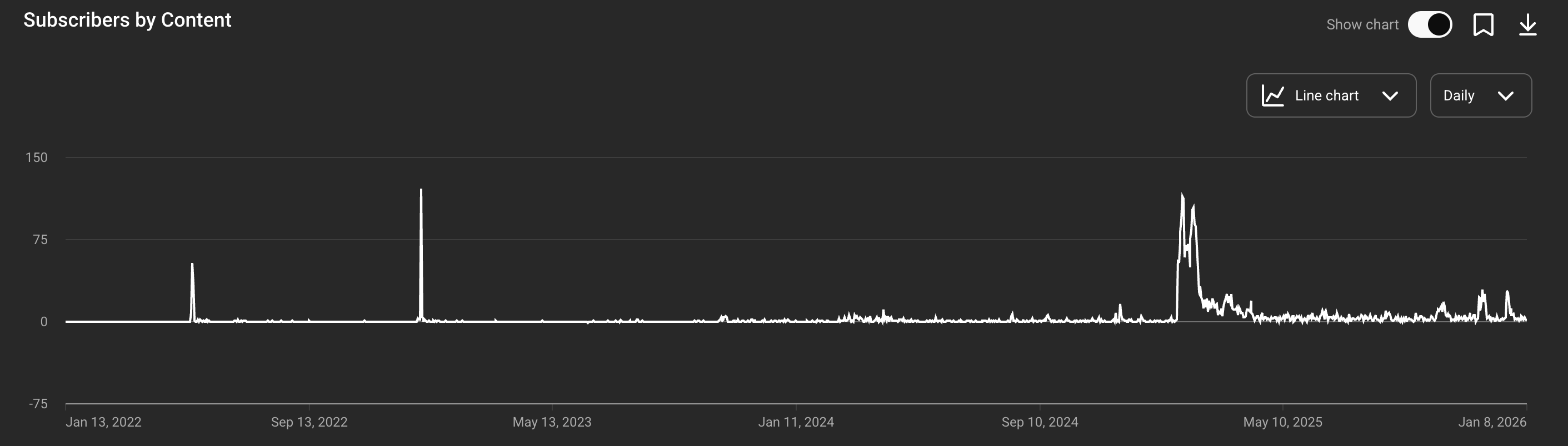 A graph of my channel's lifetime subscribers over time. It follows a similar pattern to the view count graph above.