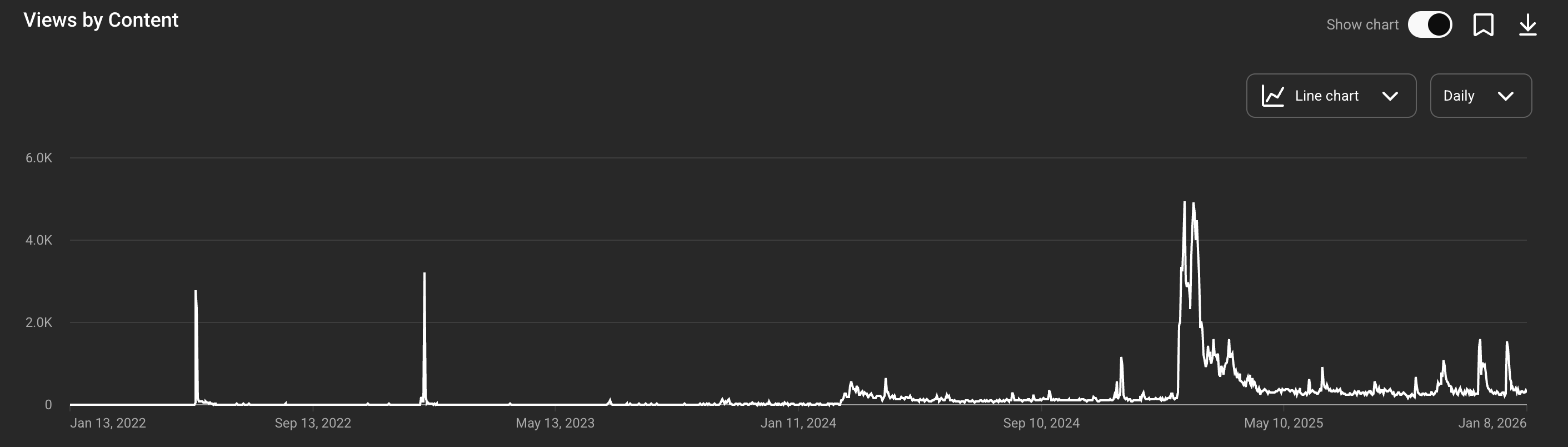 A graph of my channel's lifetime views over time. There are two spikes near the start corresponding to my first two videos. Around the middle there's a bump followed by a permanent increase in views. That's from my video about the FPGBC. Later there's a big bump that gradually tapers off with another permanent increase in view rate. That's the big emulator video. After that there are a few spiky bumps for other published videos.