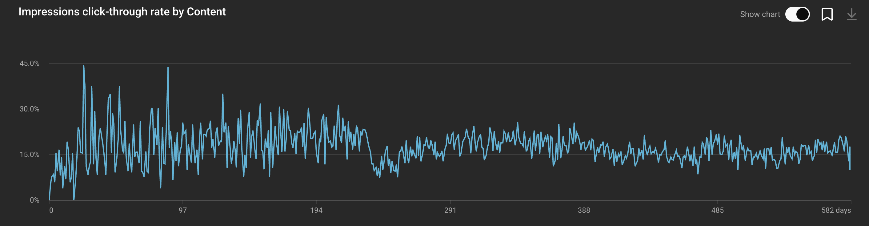 CTR of my clickbait video over its lifetime. lots of variance for the first 3rd of it's life, then much less after that. Stays around 15%