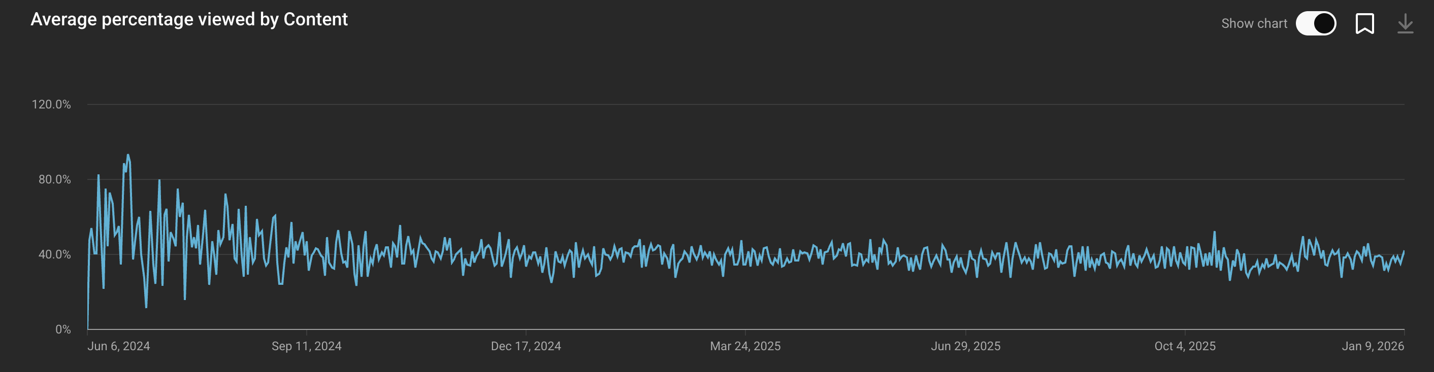 Lifetime percent viewed of my clickbait video over its lifetime. Lots of variance at the start, which gradually diminishes until the first quarter of the lifetime. Stays a bit below 40%.