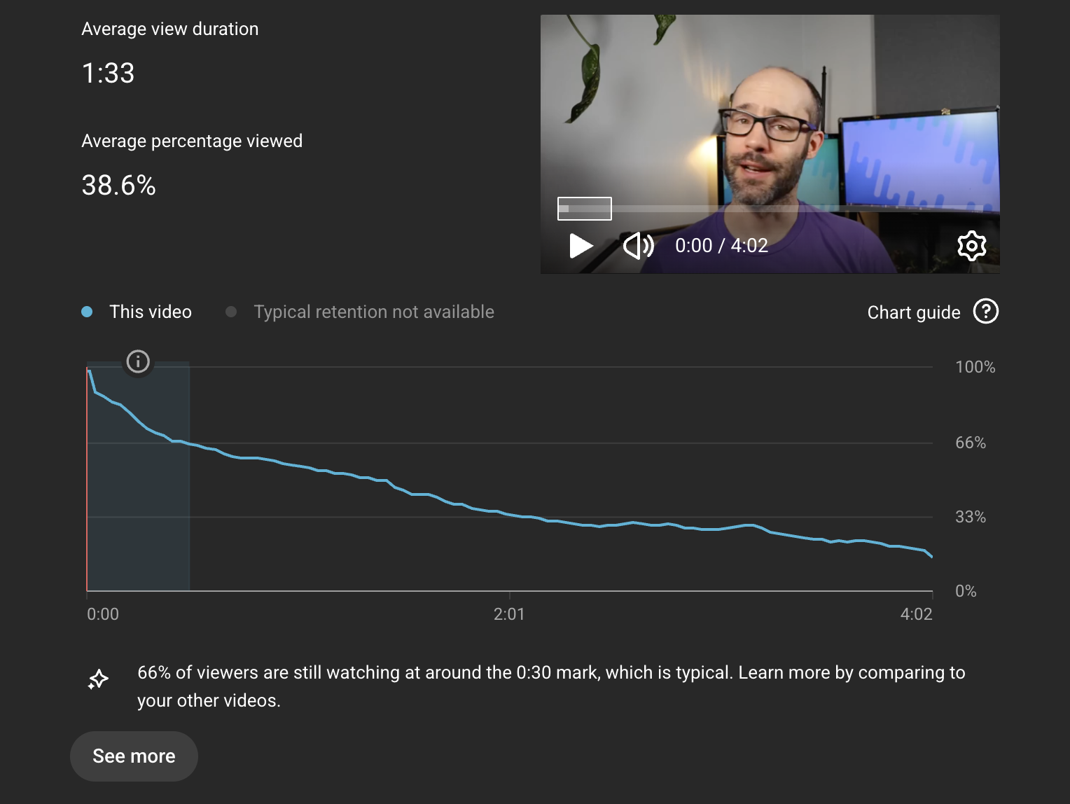 Retention data for my clickbait video. Average view duration is 1:33. Average percent viewed is 38.6%. The graph has a pretty small drop off at the start and just fairly gradual decrease in retention over time. It ends around 15%. Text at the bottom reads "66% of viewers are still watching at around the 0:30 mark, which is typical."