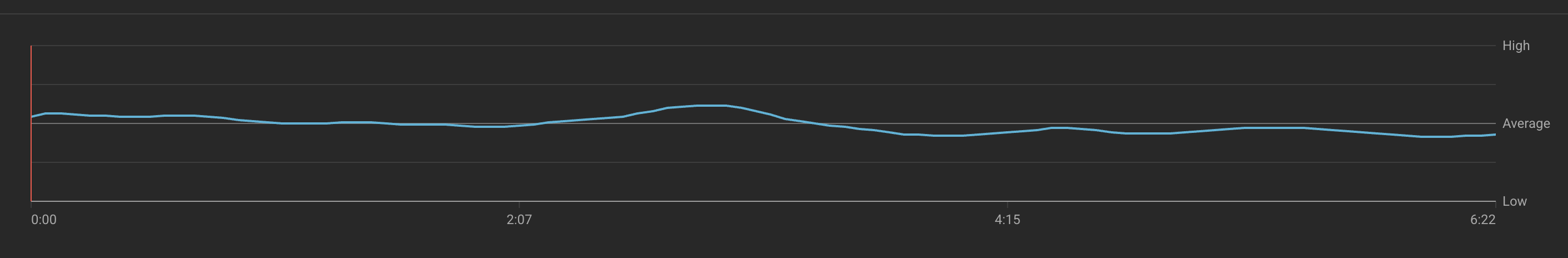 A graph showing my best video's retention compared to my other videos. The y-axis is labeled "low", "average", and "high". The line stays roughly around the average line with some wiggling above and below. The only thing I can really get from it is that there's slightly better retention at the start.