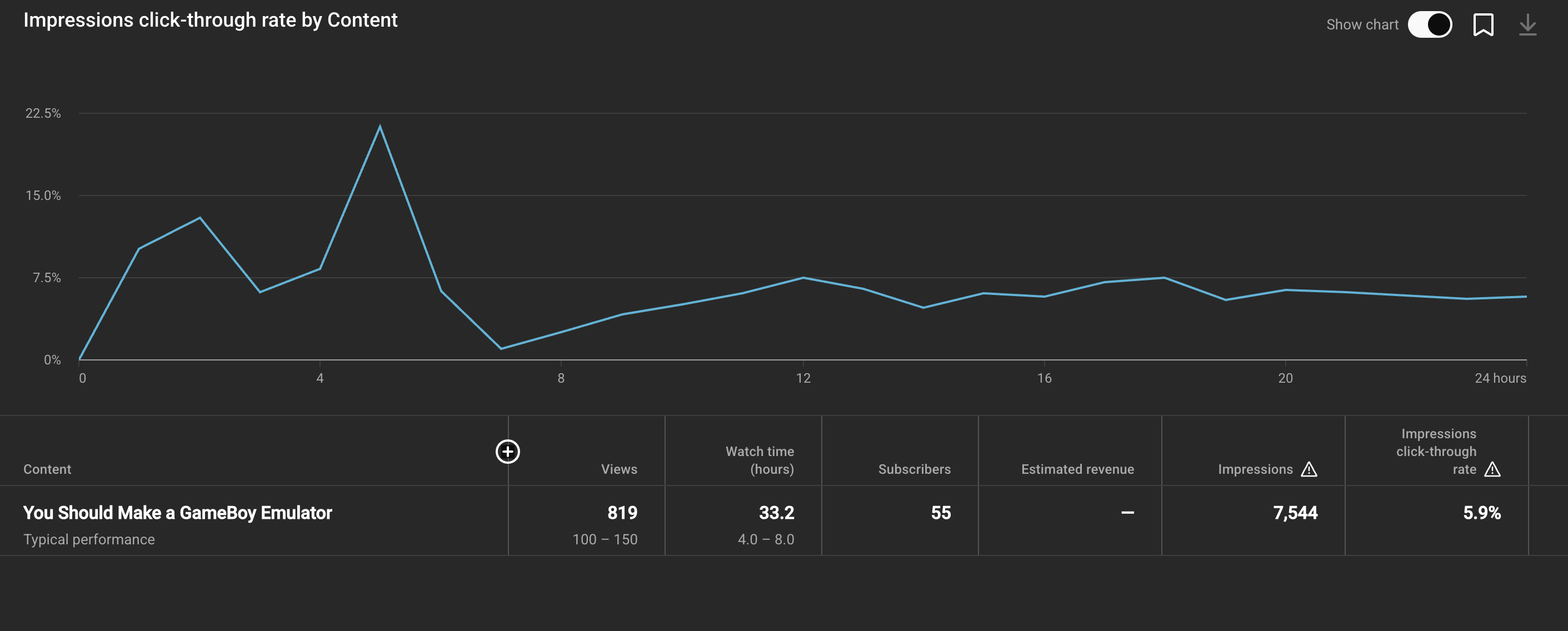 A graph of click-through-rate in the first 24hours of my best video. It shows some high initial CTR, going as high as nearly 22%. Then it levels off around 7%