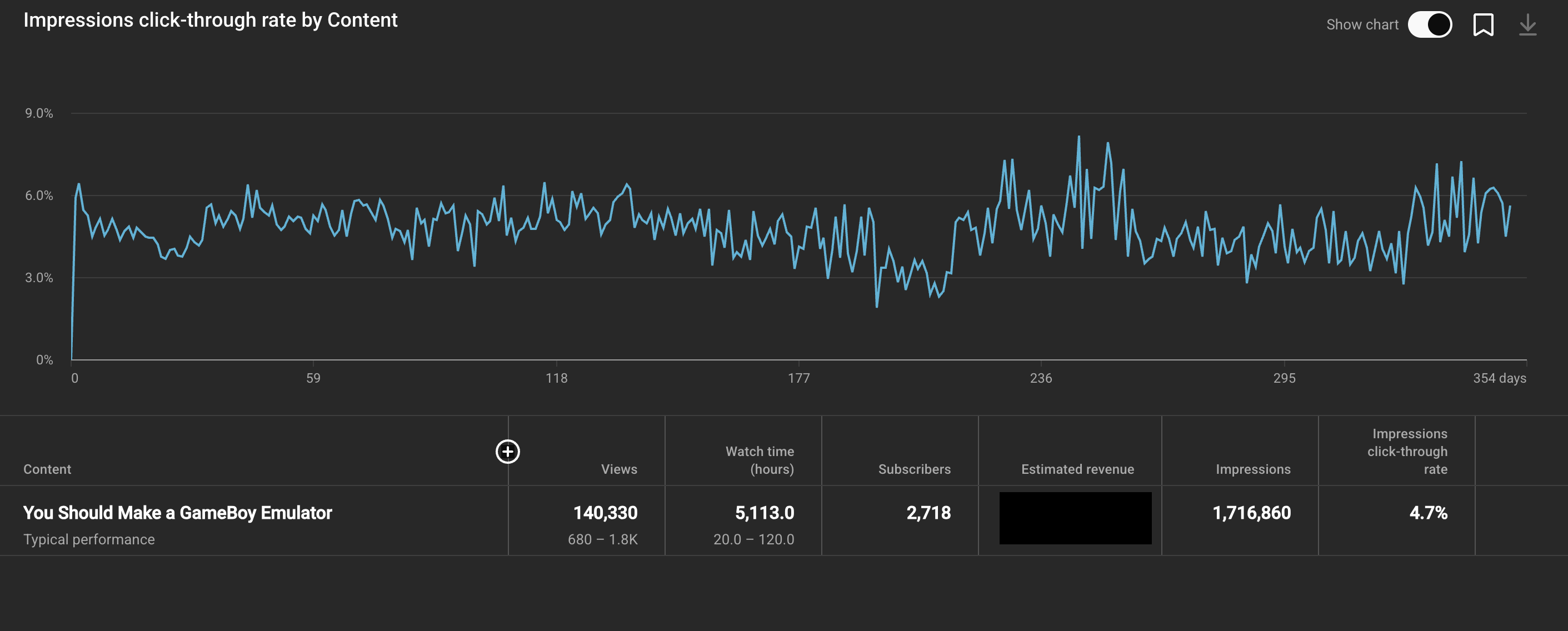 A graph of the ctr for the lifetime of my best video. The overall rate is 4.7% and the graph stays around there with a bunch of variance.
