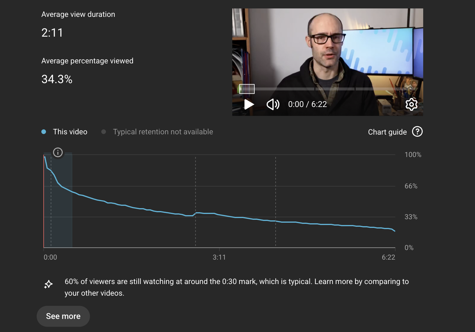 Viewer retention for my best video. Average view duration is 2:11. Average view percent is 34.3%. The graph shows a drop off at the start but it's not very steep. Then a gradual decrease over time. The initial dro poff is significantly less steep than my first video. Text at the bottom reads "60% of viewers are still watching at around the 0:30 mark, which is typical. Learn more by comparing to your other videos