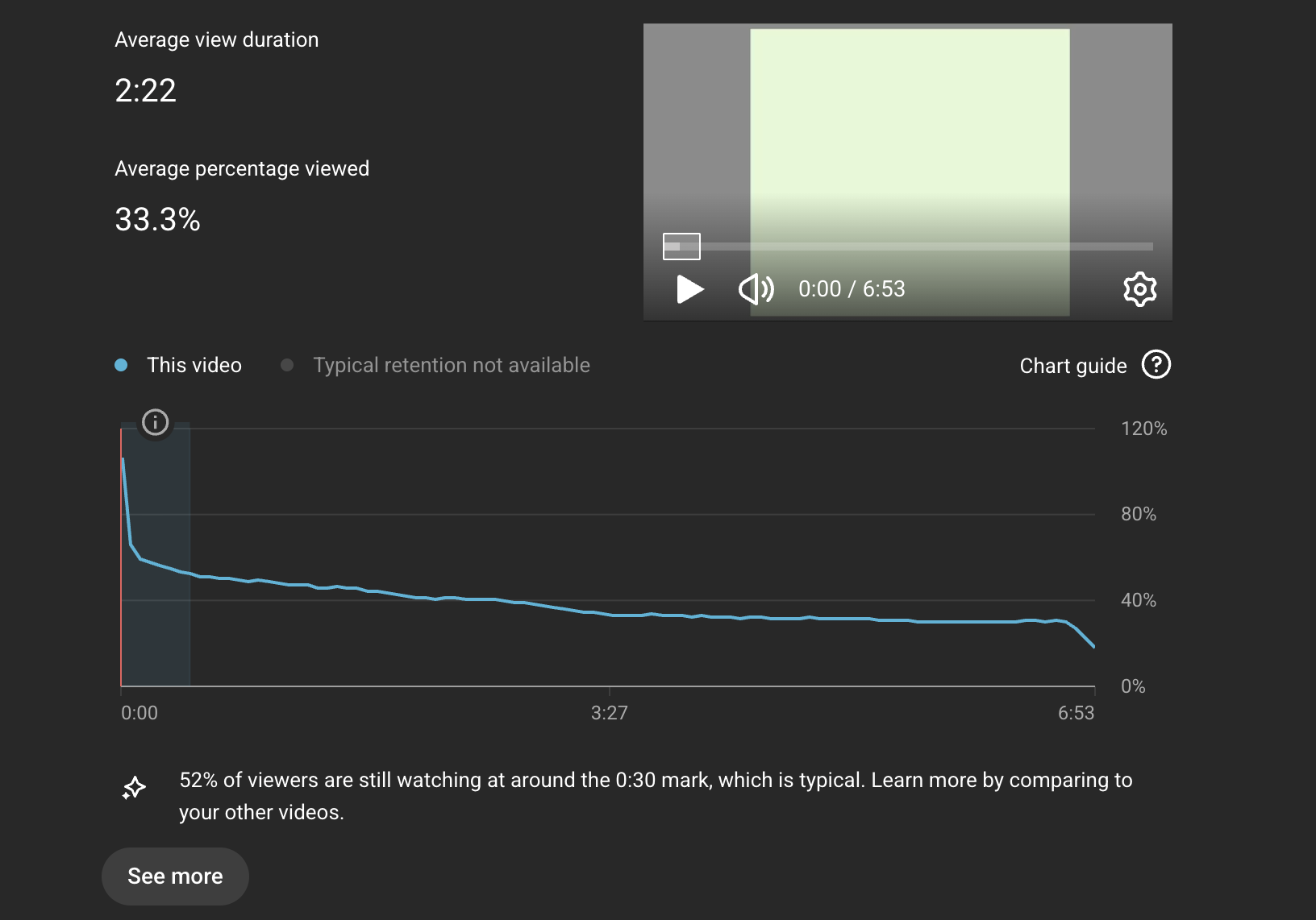 Data about viewer retention for my first view. The average view is 2:22 with an average percent view of 33.3%. There's a graph showing viewer retention over the duration of the video. It shows a steep drop off right at the start, followed by gradual decline and a faster decline for the last bit of the video. There is text below the graph that says "52% of viewers are still watching at around the 0:30 mark, which is typical. Learn more by comparing to your other videos.".