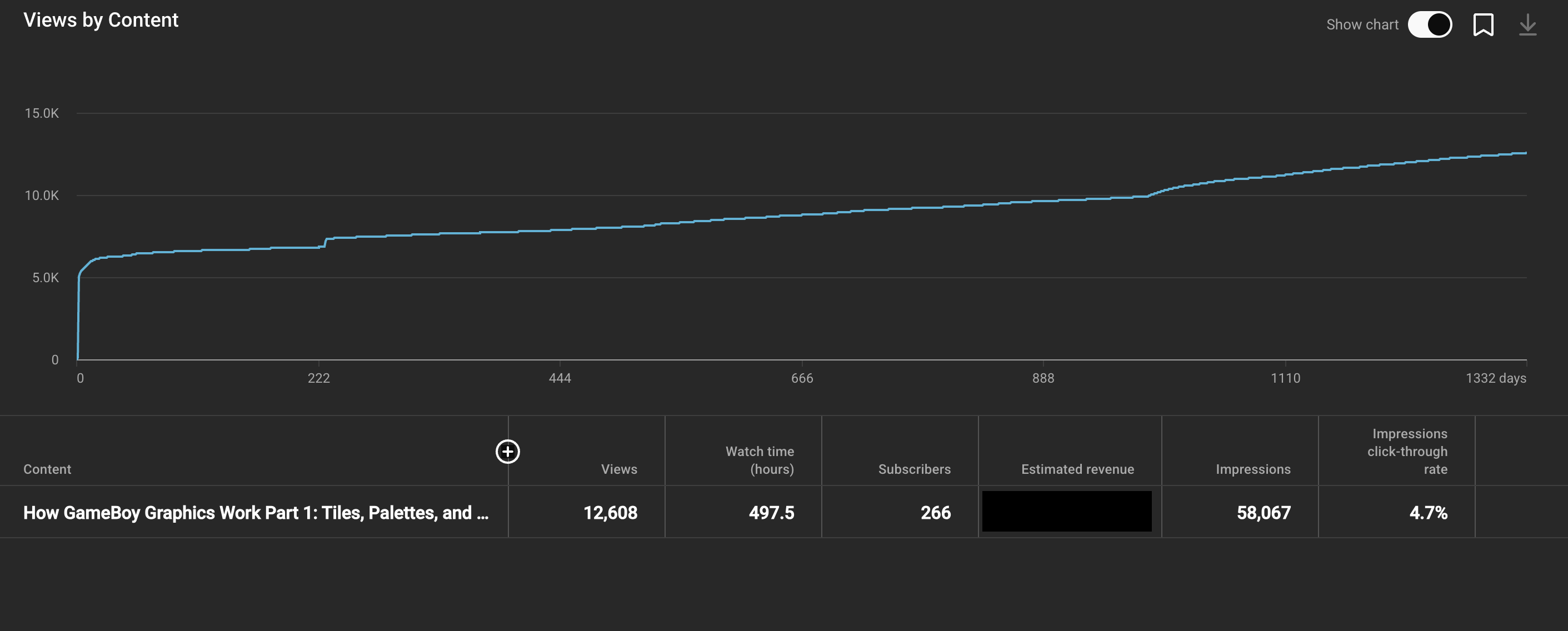 A graph of cumulative views for the lifetime of my first video. It shows a big jump up to around 5k right at the beginning followed by gradual growth for the rest.