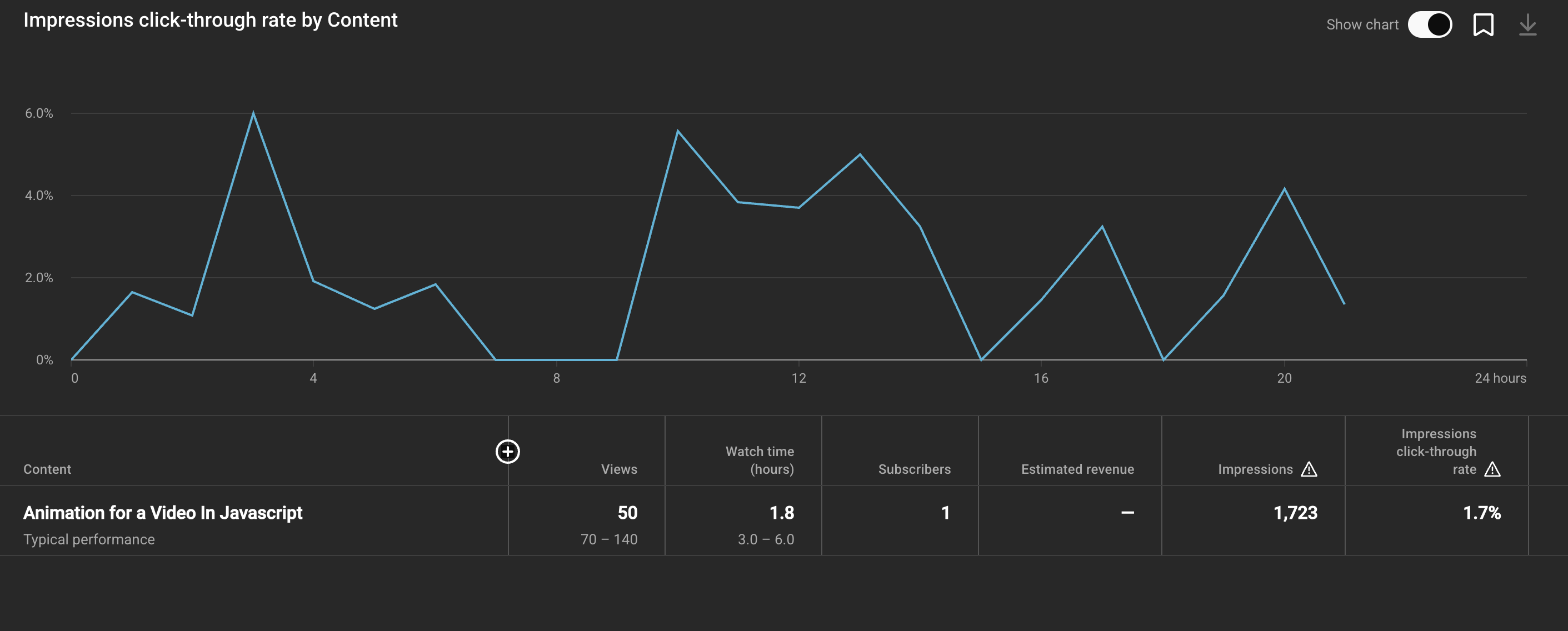 The CTR for my worst video for its first 24 hours. The overall rate is1.7%. It's 0 for 5 of the 24 hours. it's max is 6%. Not good.