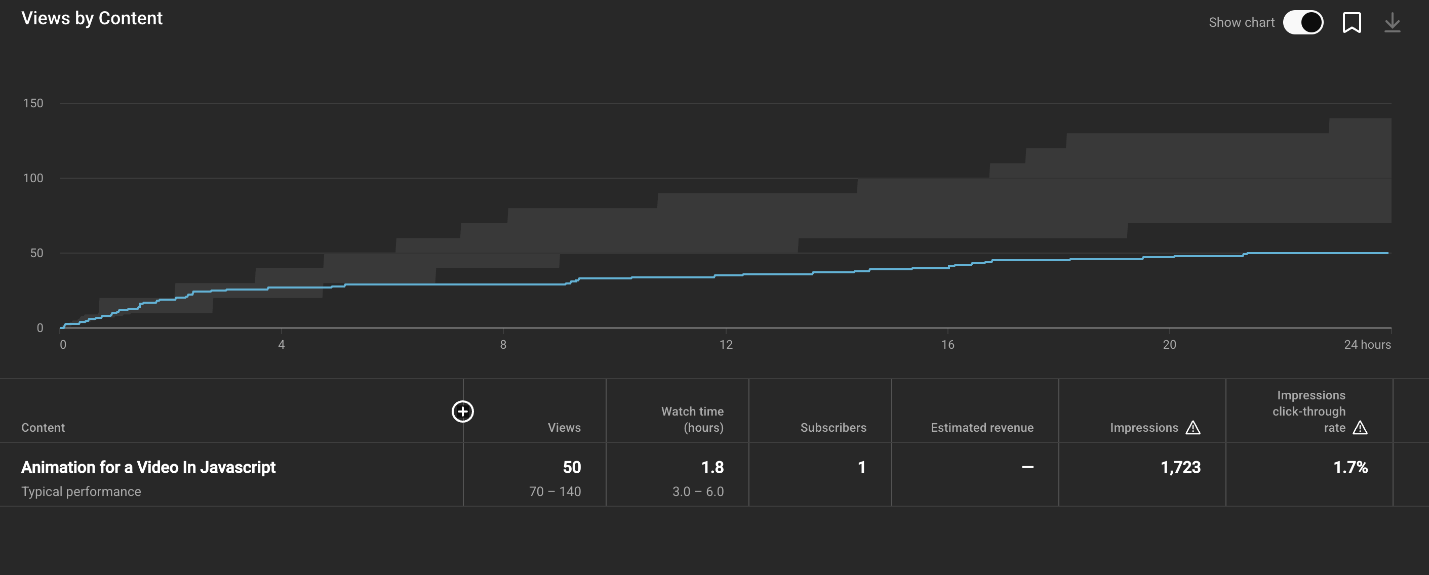 Views for my worst video over its first 24 hours. It's slow and ends at 50 views. The graph also shows a "usual" range. This video is below that range around the 7hour mark.
