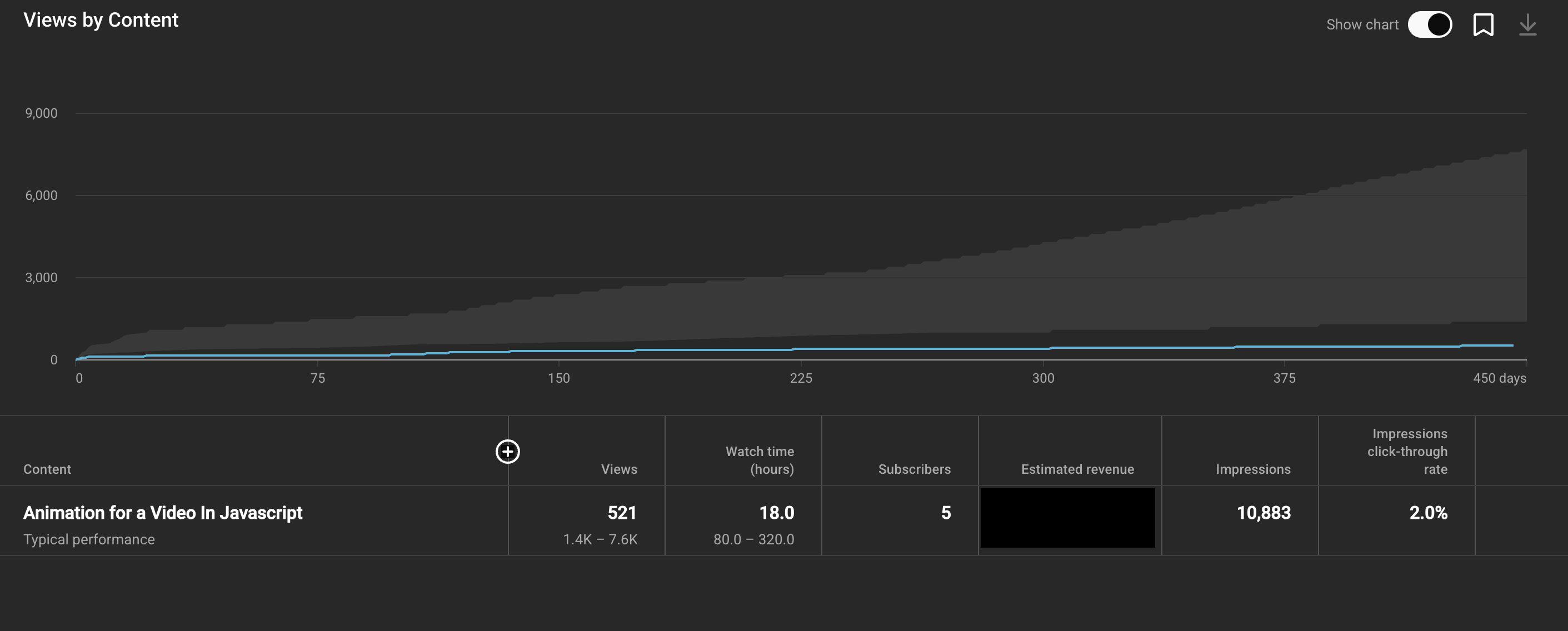 Views for my worst video over its lifetime. Not much going on here, it's almost a horizontal line. Below the "usual" range since day 1. Ends at 521 views.
